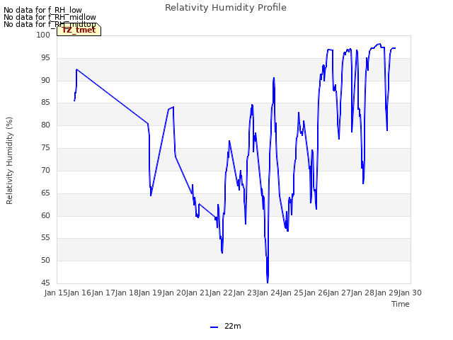 plot of Relativity Humidity Profile