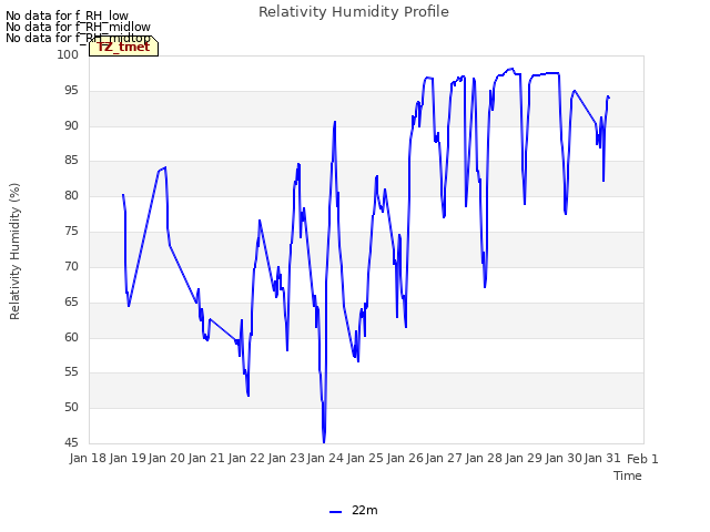 plot of Relativity Humidity Profile