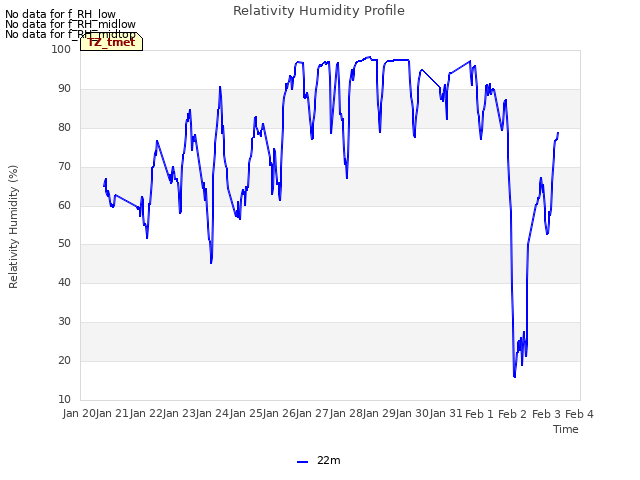 plot of Relativity Humidity Profile