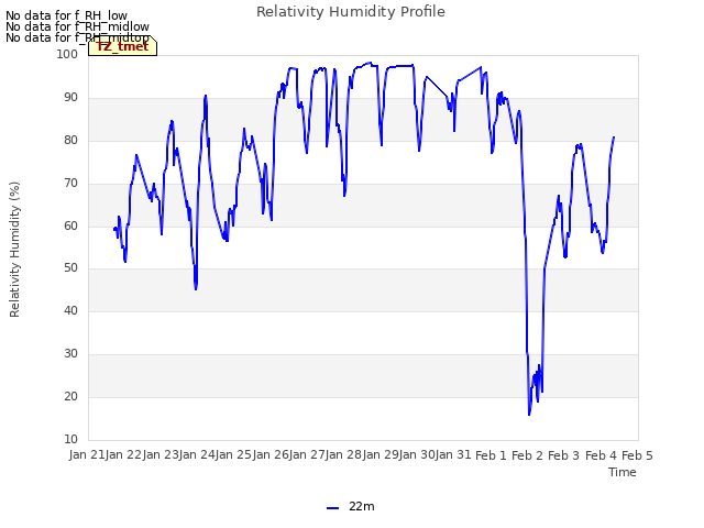 plot of Relativity Humidity Profile