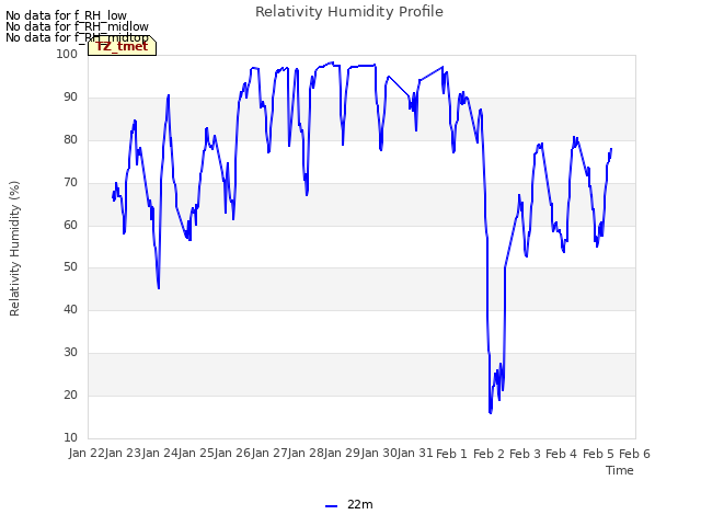 plot of Relativity Humidity Profile