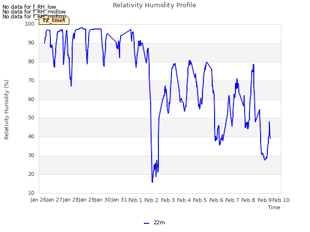 plot of Relativity Humidity Profile