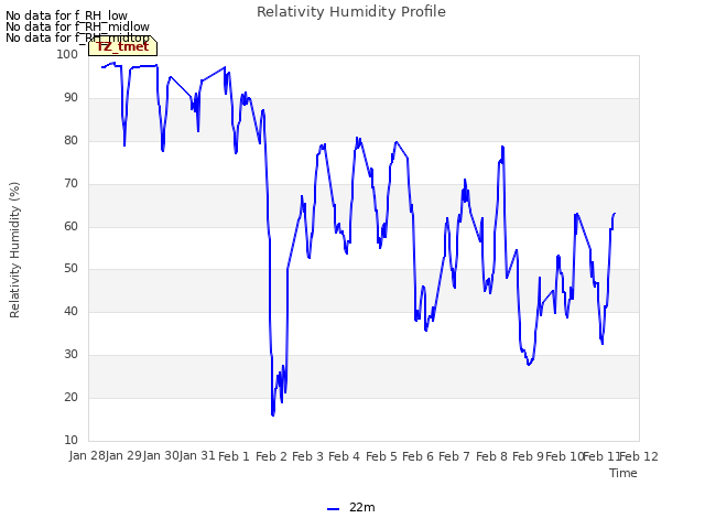 plot of Relativity Humidity Profile