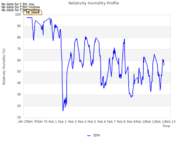 plot of Relativity Humidity Profile