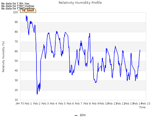 plot of Relativity Humidity Profile