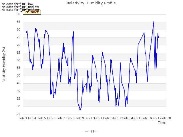 plot of Relativity Humidity Profile