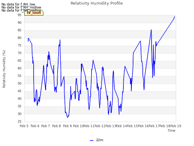 plot of Relativity Humidity Profile