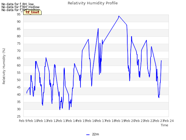 plot of Relativity Humidity Profile