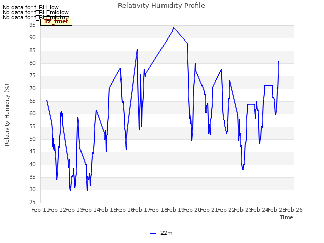 plot of Relativity Humidity Profile