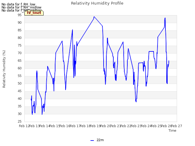 plot of Relativity Humidity Profile