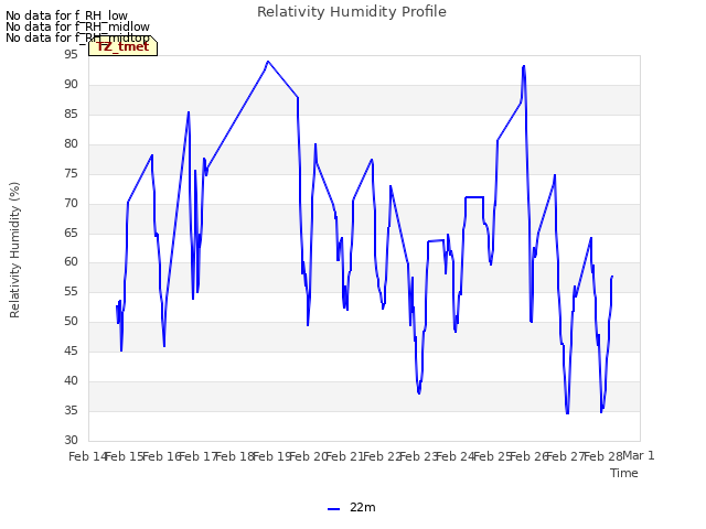 plot of Relativity Humidity Profile