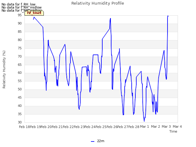 plot of Relativity Humidity Profile