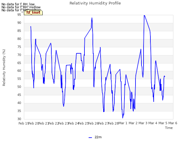 plot of Relativity Humidity Profile