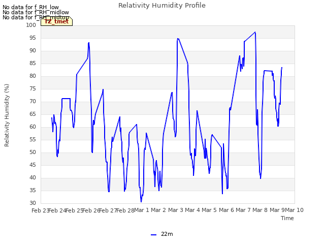 plot of Relativity Humidity Profile