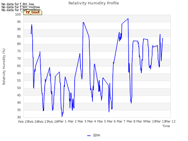 plot of Relativity Humidity Profile