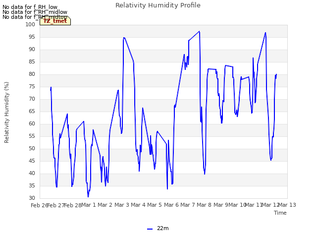 plot of Relativity Humidity Profile