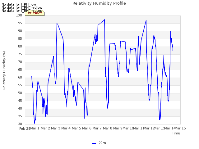 plot of Relativity Humidity Profile