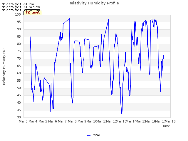 plot of Relativity Humidity Profile