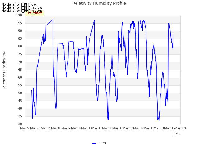 plot of Relativity Humidity Profile