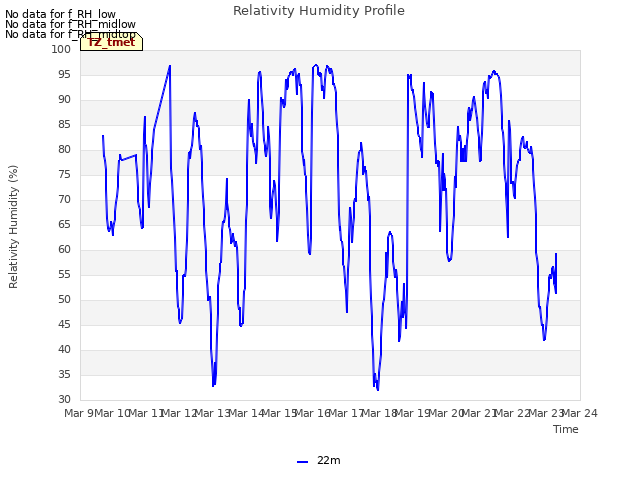 plot of Relativity Humidity Profile