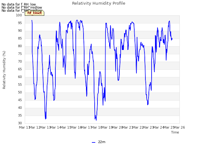 plot of Relativity Humidity Profile