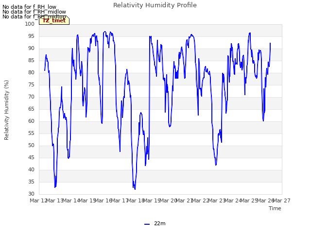 plot of Relativity Humidity Profile