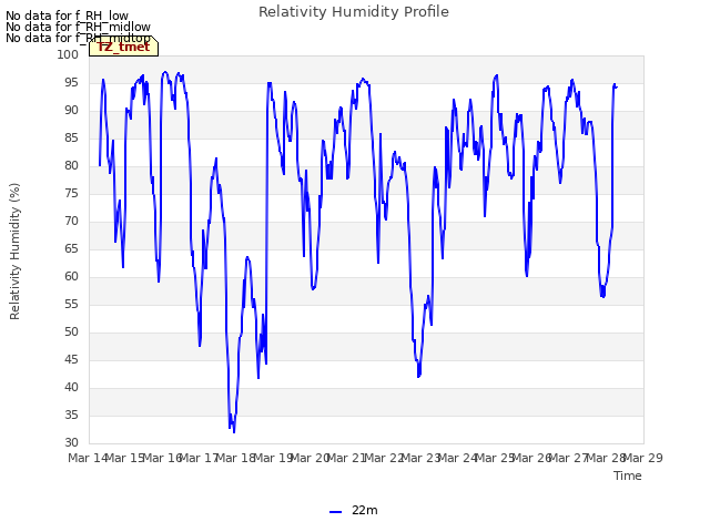 plot of Relativity Humidity Profile