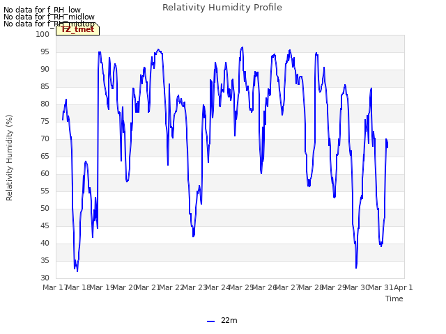 plot of Relativity Humidity Profile