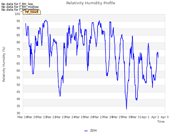 plot of Relativity Humidity Profile