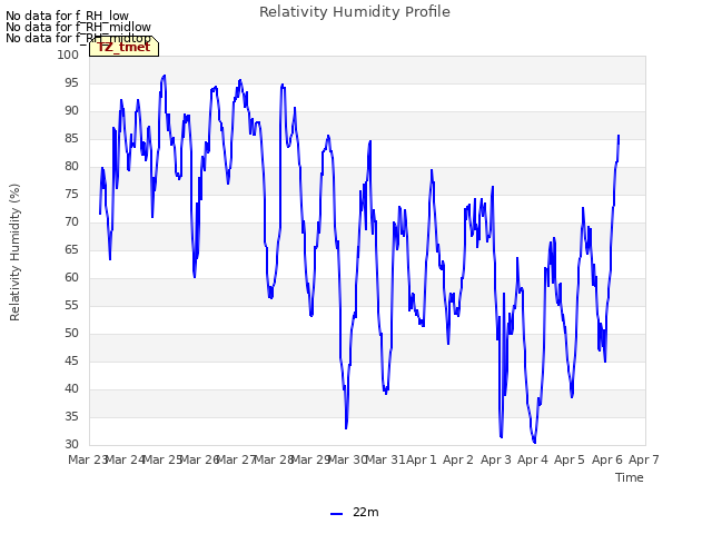 plot of Relativity Humidity Profile