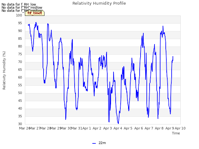 plot of Relativity Humidity Profile