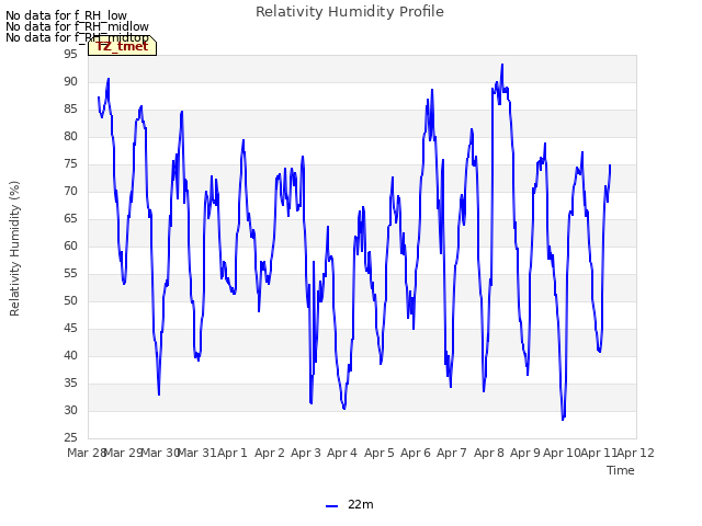 plot of Relativity Humidity Profile