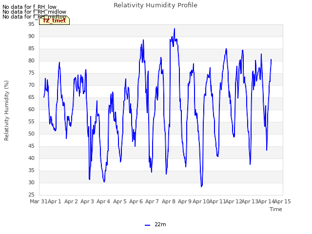 plot of Relativity Humidity Profile