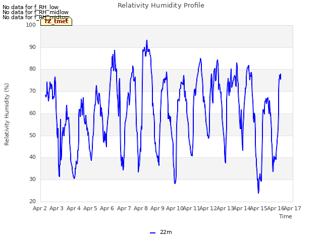 plot of Relativity Humidity Profile