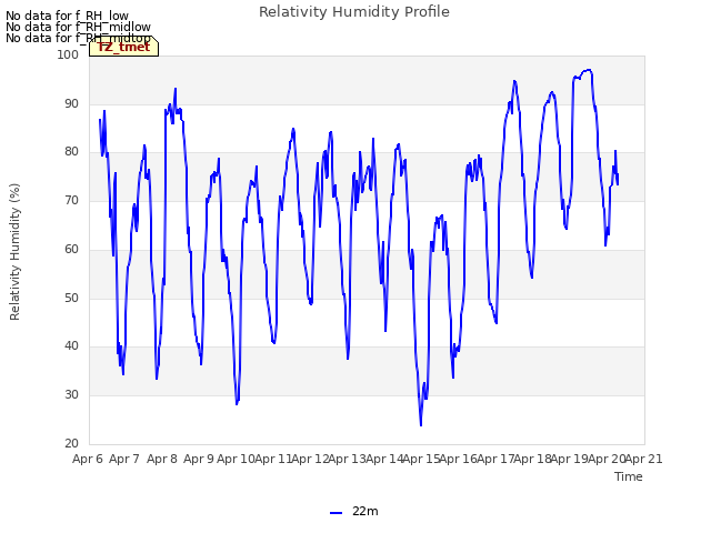 plot of Relativity Humidity Profile