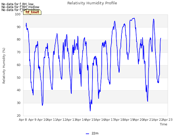 plot of Relativity Humidity Profile