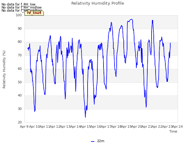 plot of Relativity Humidity Profile