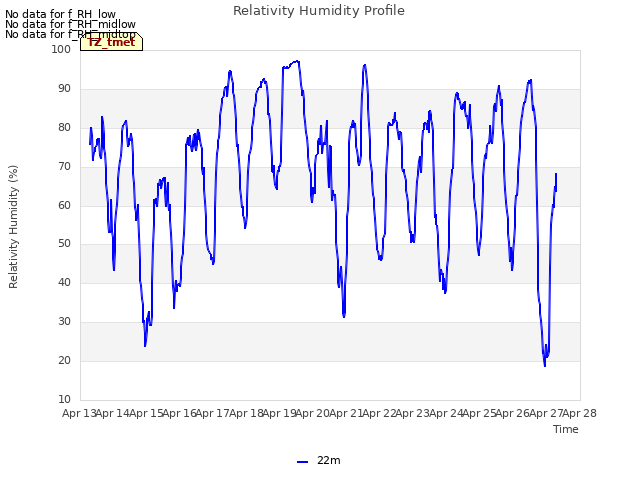 plot of Relativity Humidity Profile