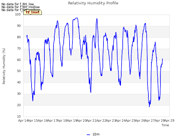 plot of Relativity Humidity Profile