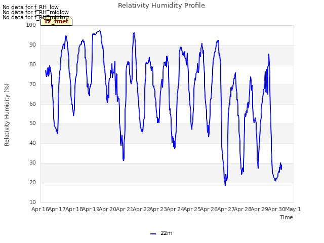 plot of Relativity Humidity Profile