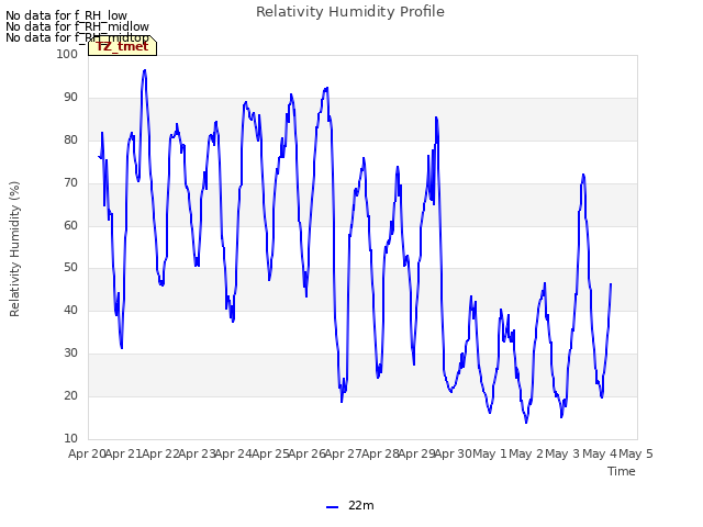 plot of Relativity Humidity Profile