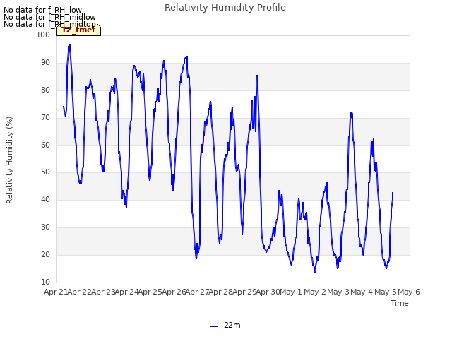 plot of Relativity Humidity Profile