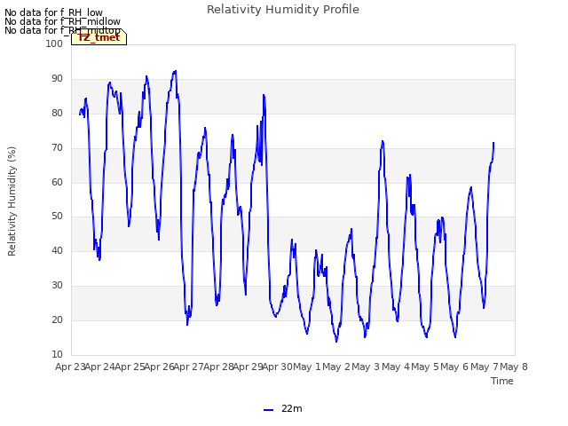 plot of Relativity Humidity Profile