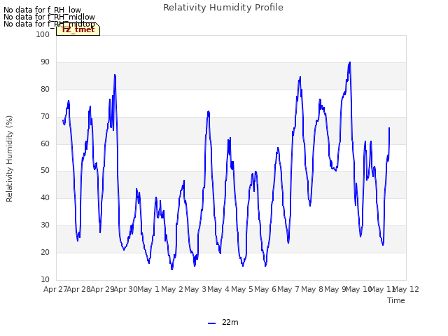 plot of Relativity Humidity Profile