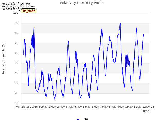 plot of Relativity Humidity Profile