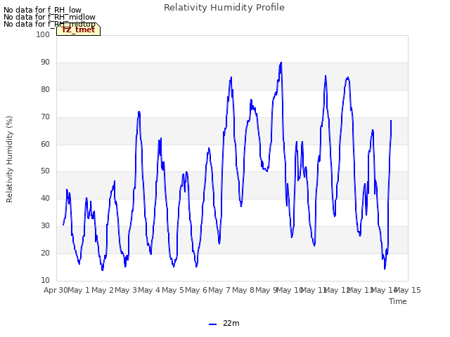 plot of Relativity Humidity Profile