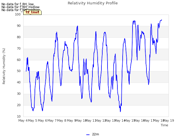 plot of Relativity Humidity Profile