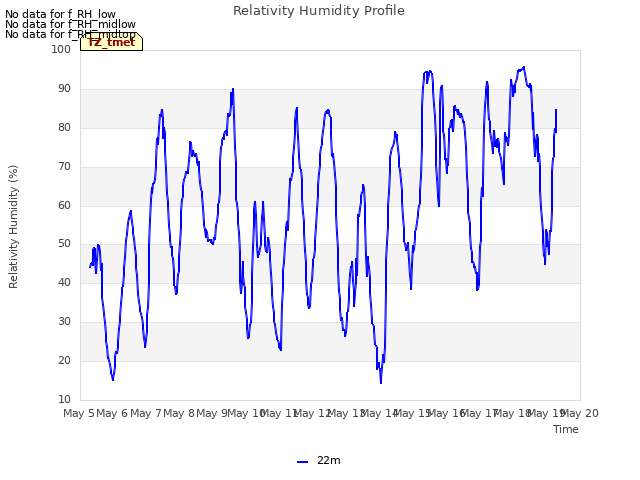 plot of Relativity Humidity Profile