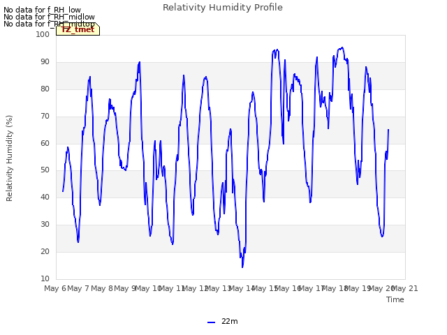 plot of Relativity Humidity Profile