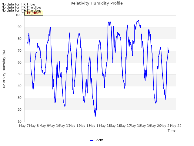 plot of Relativity Humidity Profile